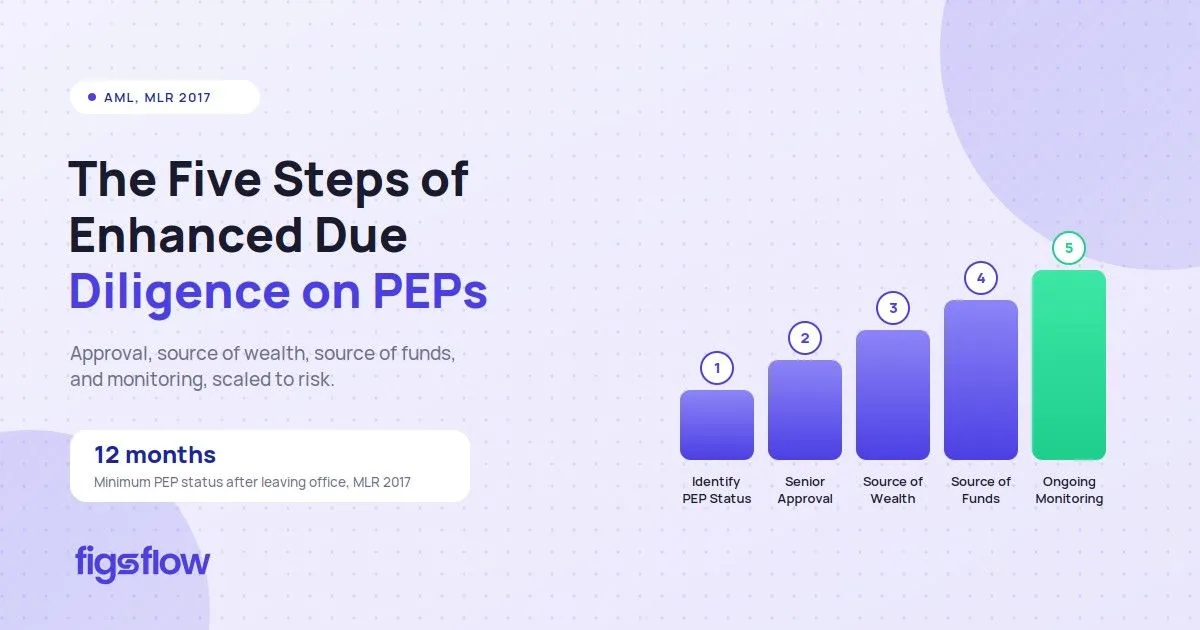 Five-step PEP due diligence staircase, FigsFlow