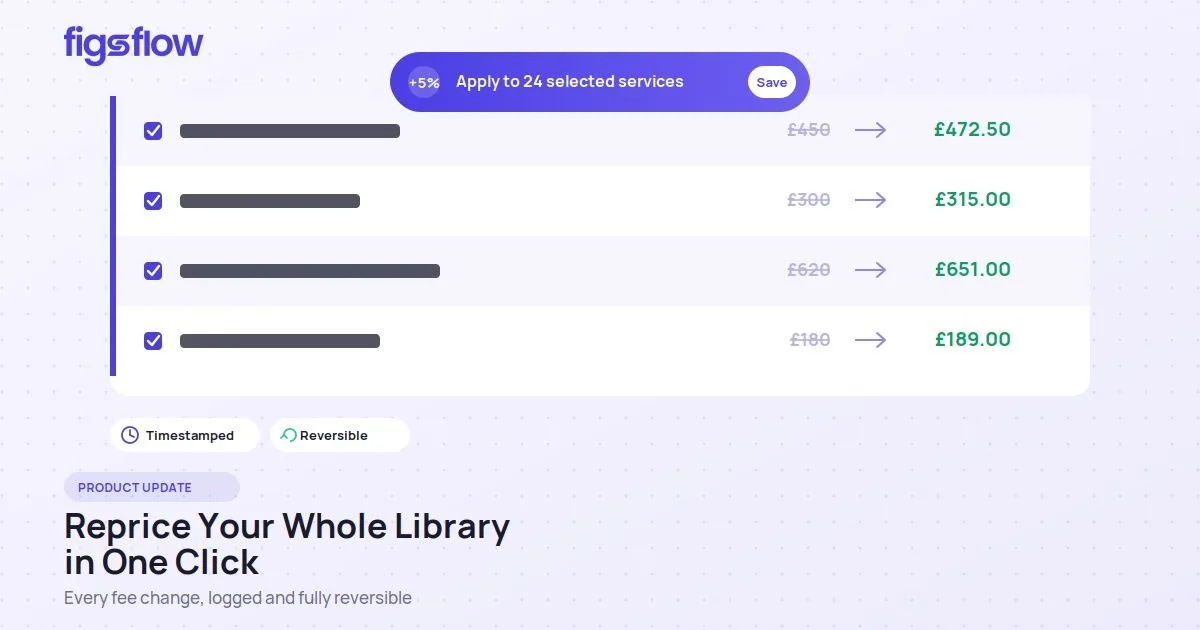 FigsFlow bulk fee update: toolbar applying +5% across a service price list. FigsFlow.