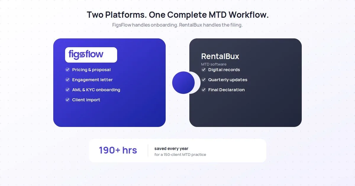 Two interlocking panels: FigsFlow onboarding stages joined to RentalBux filing stages. 190+ hours saved.