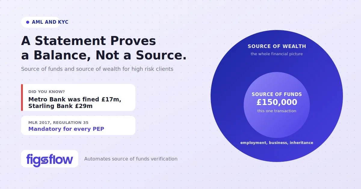 Image: source of funds wealth high risk customers figsflow feature