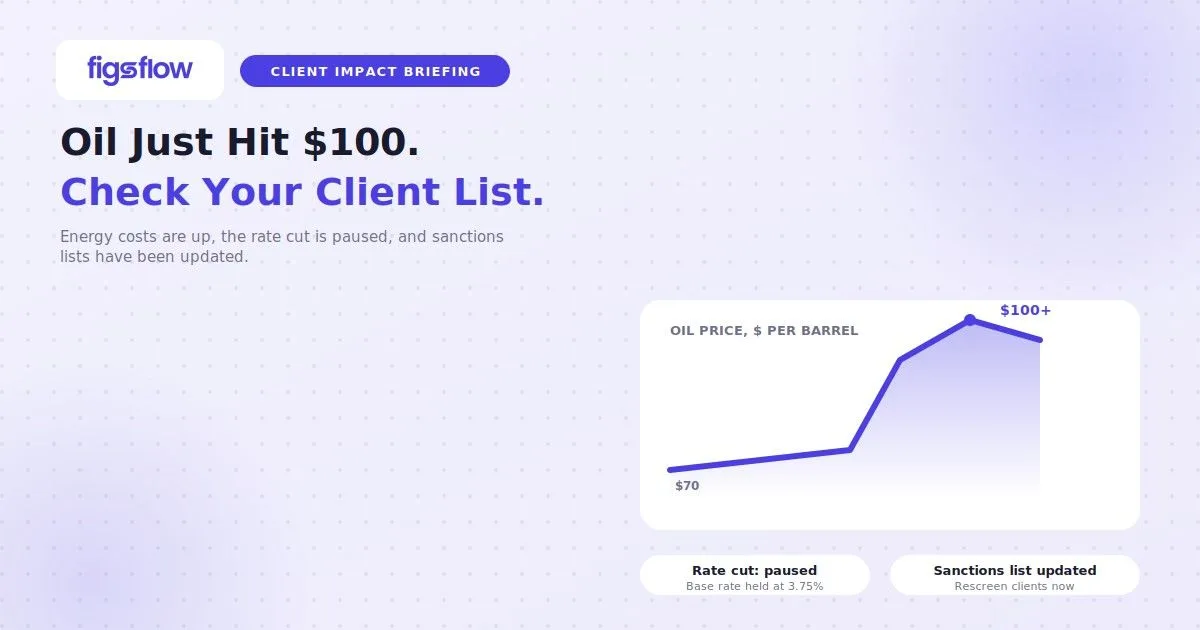 Oil price spikes to $100 a barrel, FigsFlow