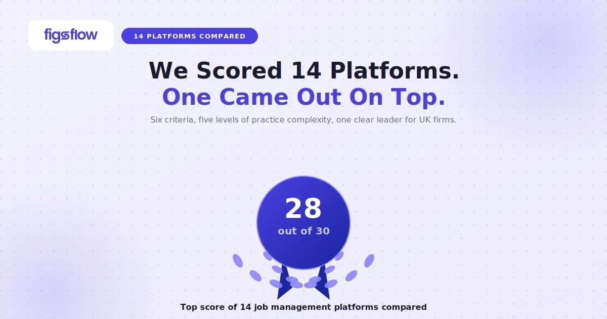 FigsFlow wins top score among 14 job management platforms