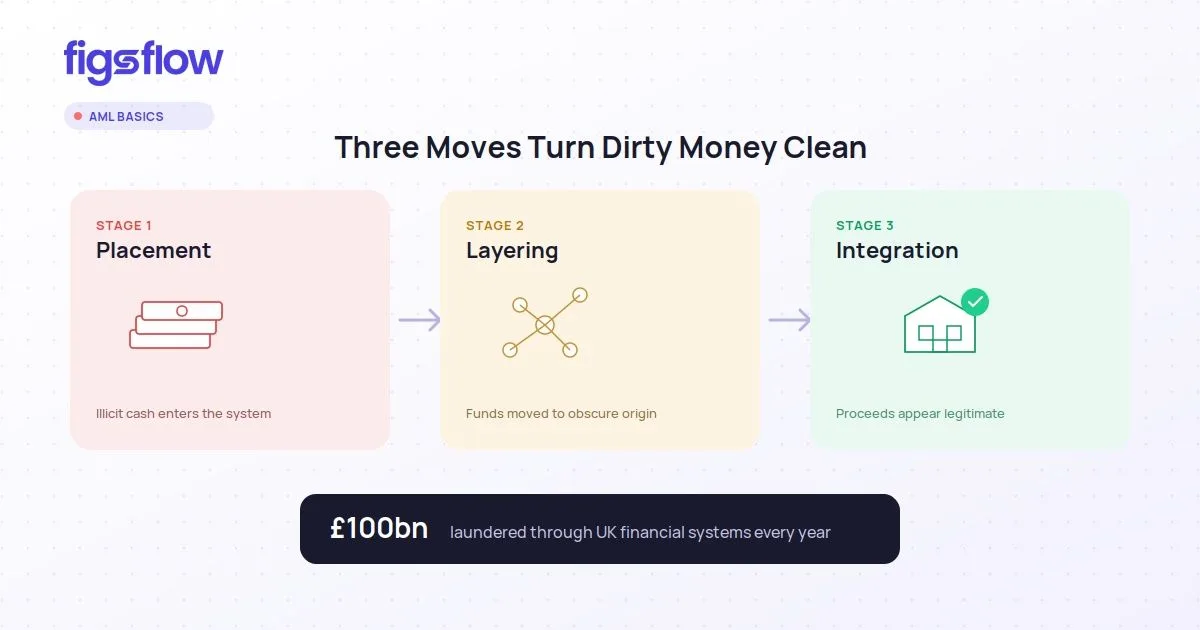 Three-stage diagram: placement, layering, integration, with £100bn stat. FigsFlow