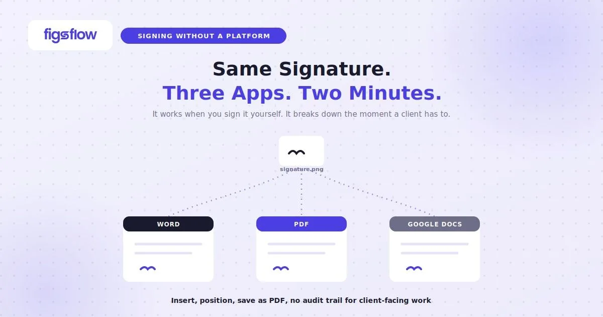 One signature file fans into Word, PDF and Google Docs, FigsFlow