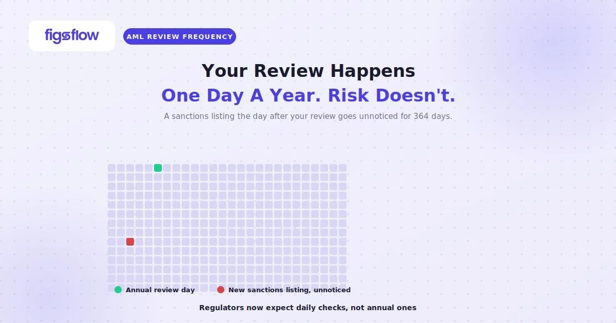 365-day grid shows one review day, one missed risk day, FigsFlow