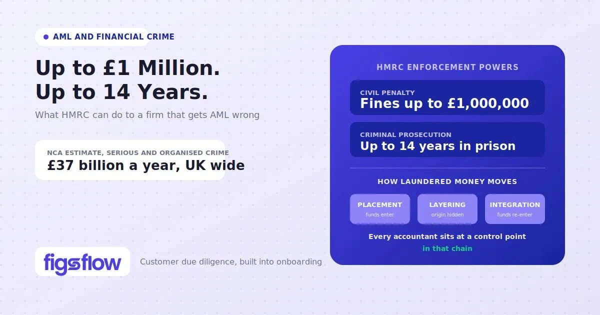 Image: aml compliance financial crime uk accountants figsflow feature