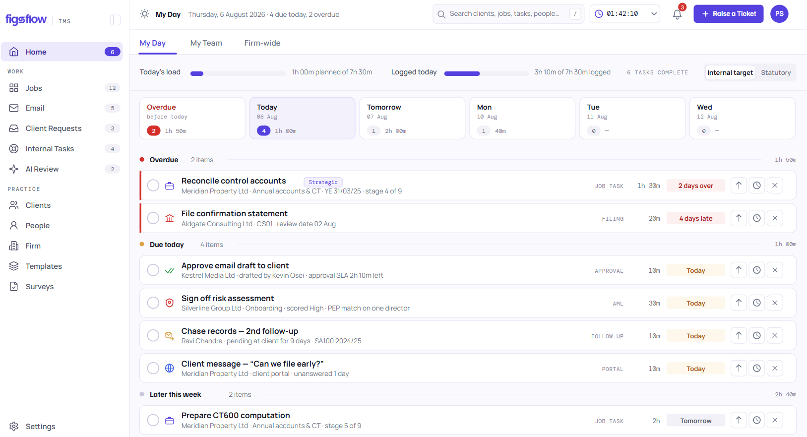 The FigsFlow practice dashboard open on a Wednesday morning, showing the five questions the working day turns on