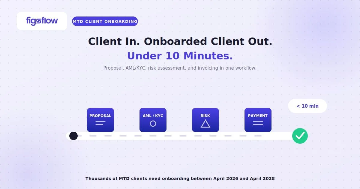 Client moves along conveyor through four onboarding stations, FigsFlow
