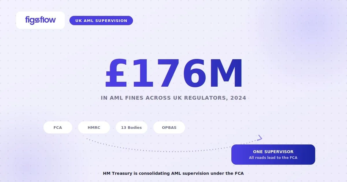 £176 million in AML fines, regulators consolidating to one supervisor