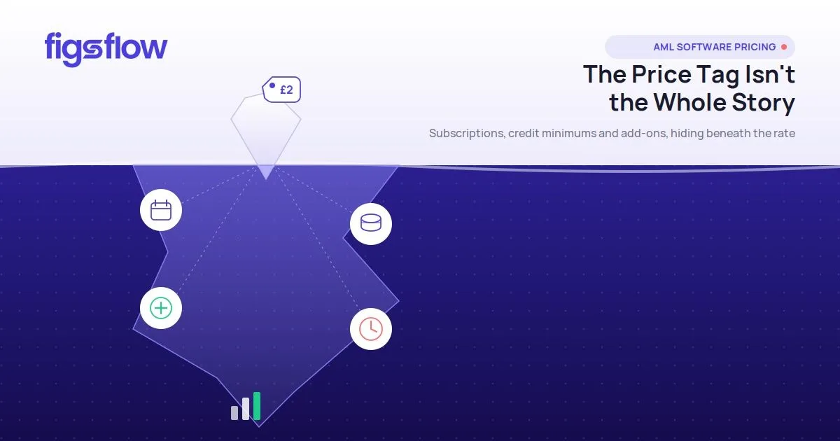 Iceberg graphic: small visible price tag above water, larger hidden costs below. FigsFlow