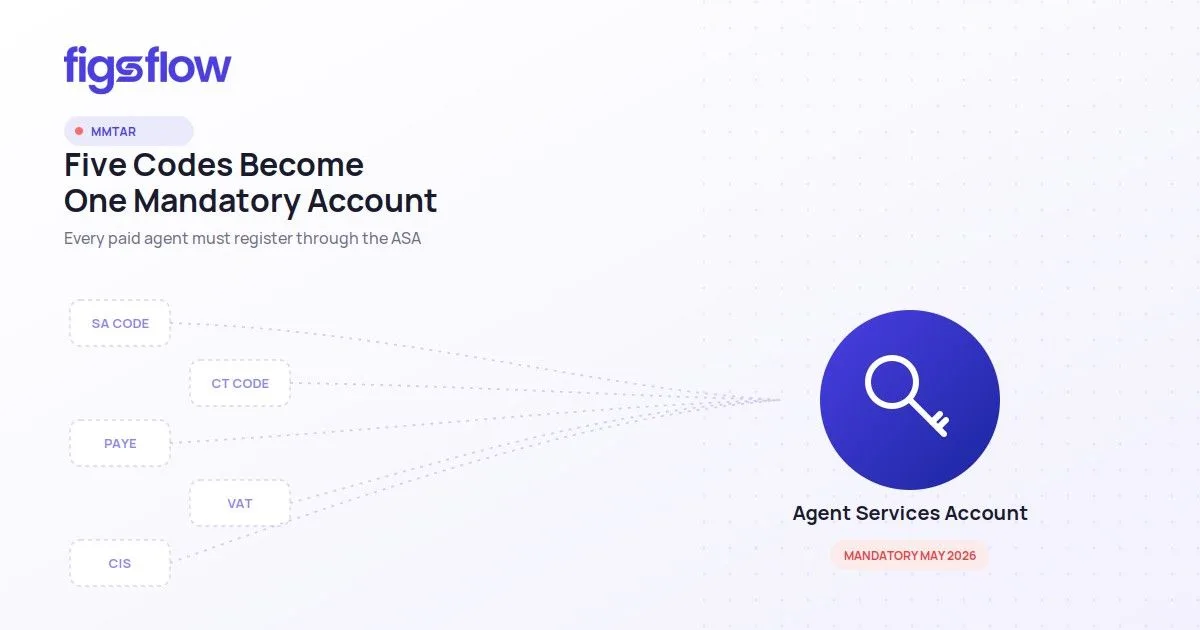 Input fields flowing through an AI sparkle icon into a finished service document. FigsFlow.