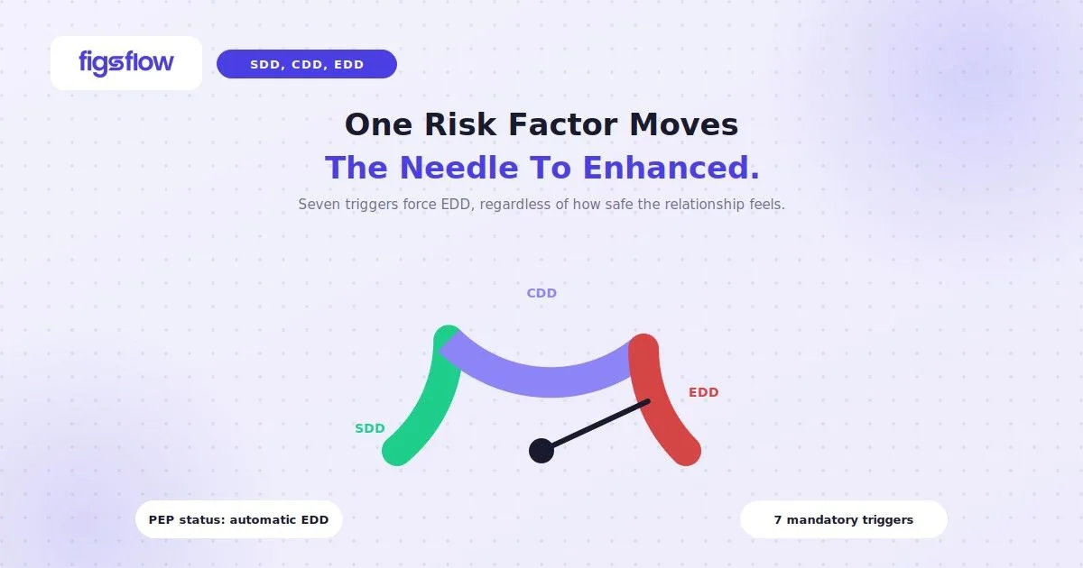Risk gauge needle points from SDD through CDD to EDD zone