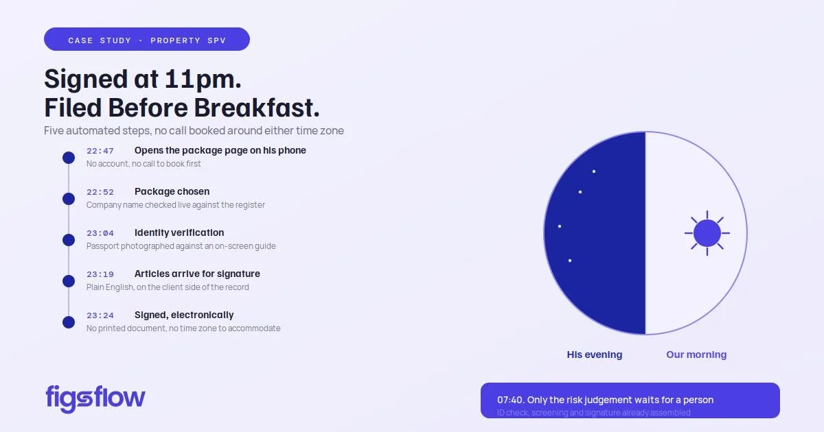 Illustration of a process involving automated steps for document signing across time zones.