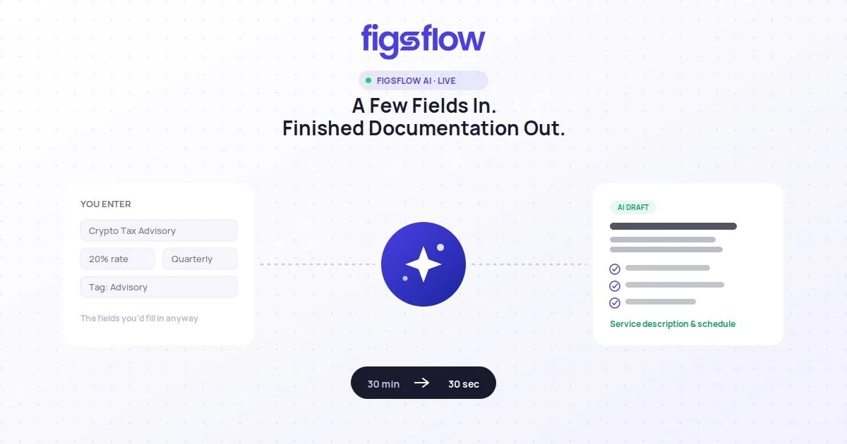 Input fields flowing through an AI sparkle icon into a finished service document. FigsFlow.