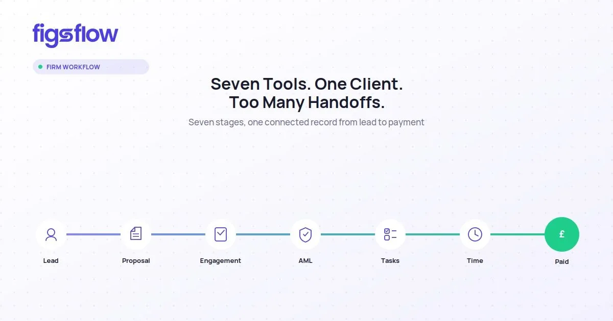 Seven-stage workflow pipeline from lead to payment, connected in one flow. FigsFlow
