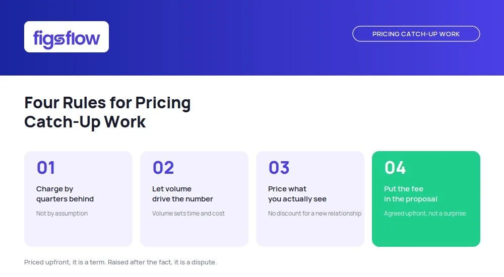 A graphic outlining four pricing rules for catch-up work.