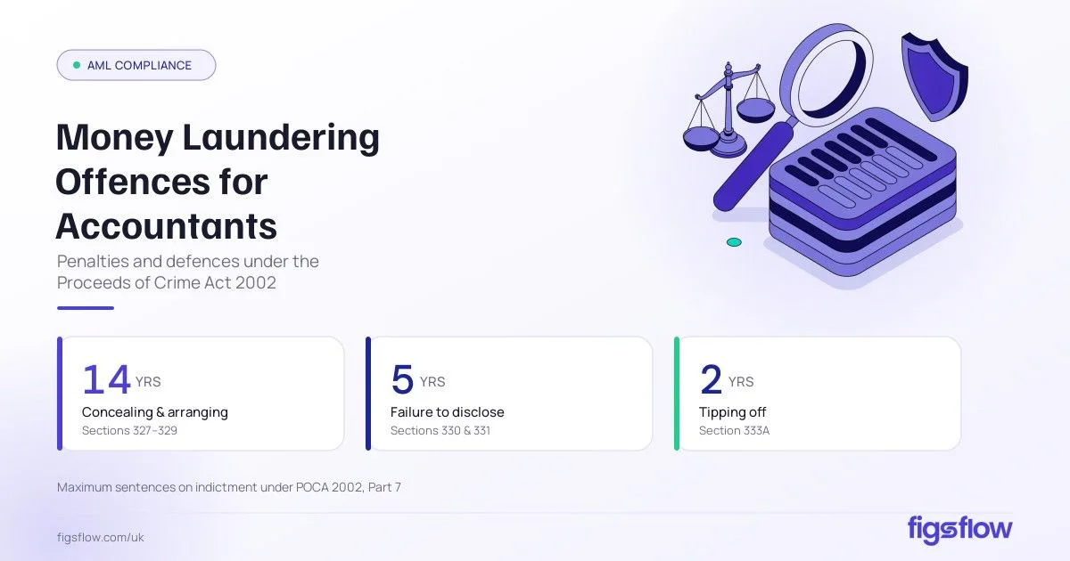 Infographic detailing penalties for money laundering offences under UK law.