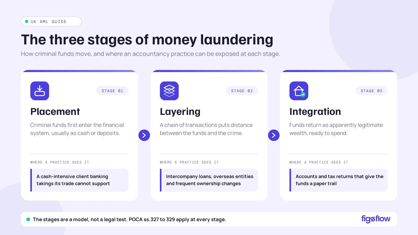 Diagram explaining the three stages of money laundering.