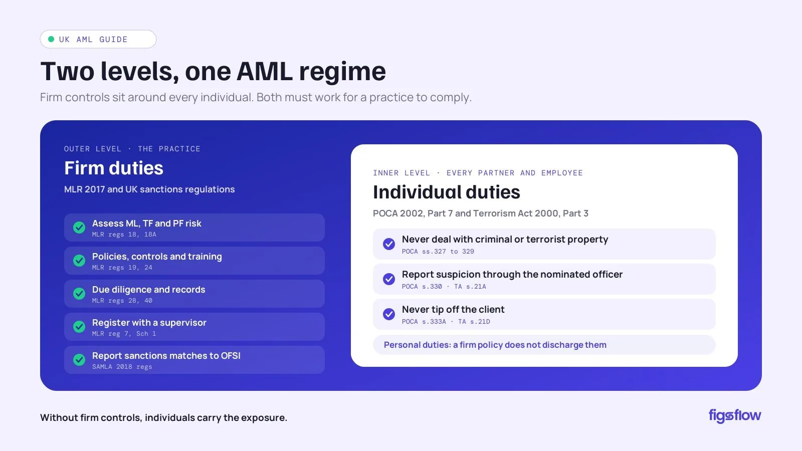 An infographic outlining anti-money laundering duties and regulations.