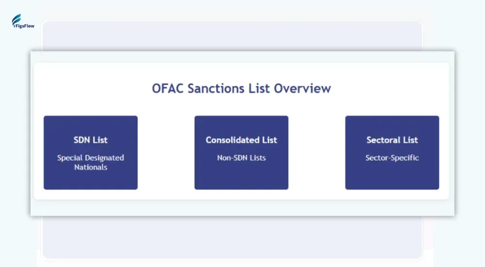 FigsFlow diagram of the OFAC sanctions list overview showing three categories: SDN list, consolidated list, and sectoral list