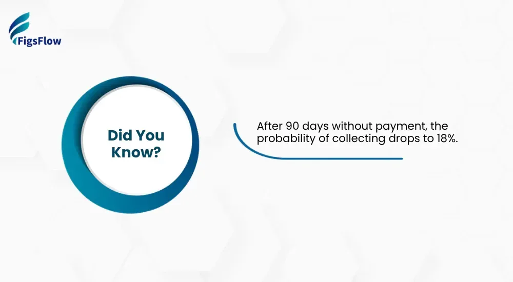 FigsFlow infographic with 'Did You Know?' circular badge displaying payment collection industry statistic: After 90 days without payment, the probability of collecting drops to 18%. Light blue background with blue accent design elements.