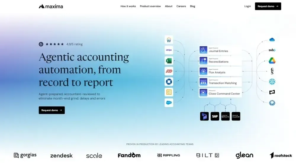 Maxima accounting automation platform with 4.9/5 rating. Heading 'Agentic accounting automation, from record to report.' Integration diagram showing accounting tools (Excel, Stripe, Word, Salesforce) connecting to features (Journal Entries, Reconciliations, Flux Analysis, Transaction Matching, Close Command Center). Supported integrations include SAP, Certent, Campfire. Customer logos: Gorgias, Zendesk, Scale, Fandom, Rippling, Bilt, Olean, Roofstock. Request demo CTA button.