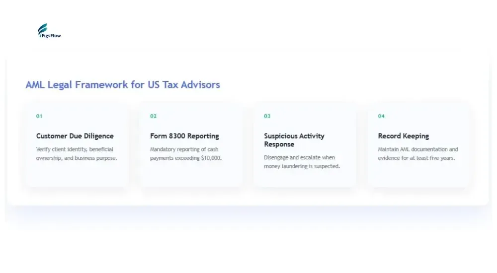FigsFlow AML legal framework diagram for US tax advisors covering customer due diligence, Form 8300 reporting, suspicious activity response, and five-year record keeping