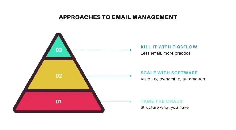 Three-tier pyramid diagram illustrating approaches to email management: Level 01 (red base) Tame The Chaos—structure what you have; Level 02 (yellow middle) Scale With Software—visibility, ownership, automation; Level 03 (teal top) Kill It With FigsFlow—less email, more practice. FigsFlow email management strategy infographic.