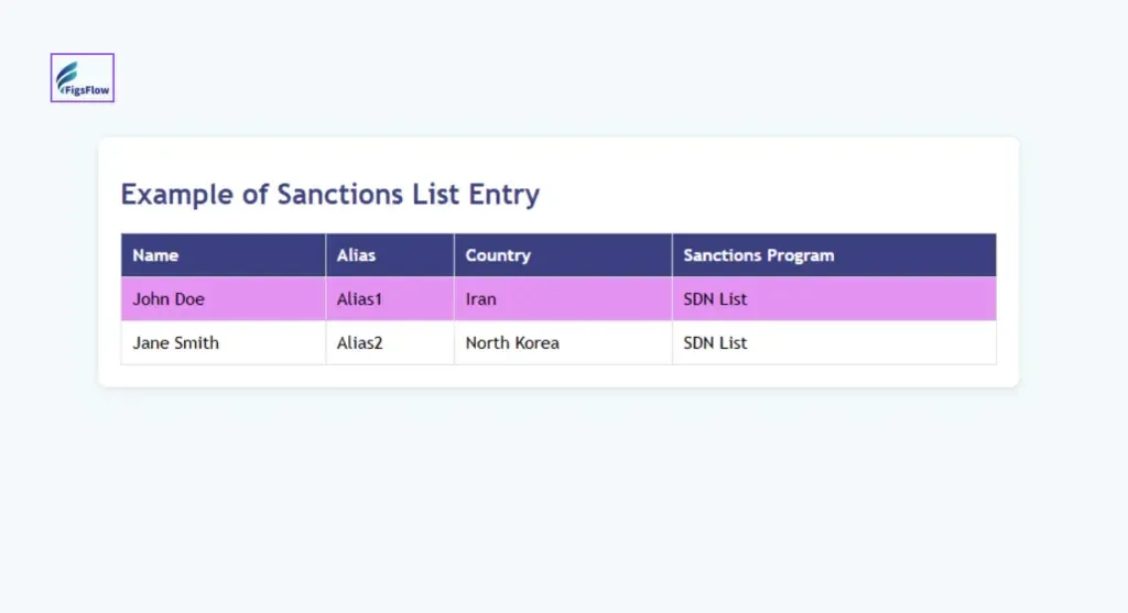 FigsFlow sanctions list example table showing two entries: John Doe (Alias1, Iran, SDN List) highlighted in pink, and Jane Smith (Alias2, North Korea, SDN List). Table columns include Name, Alias, Country, and Sanctions Program.