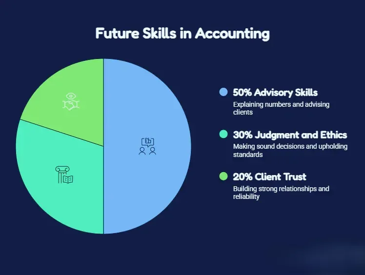 Pie chart showing future skills needed in accounting: 50% advisory skills, 30% judgment and ethics, and 20% client trust