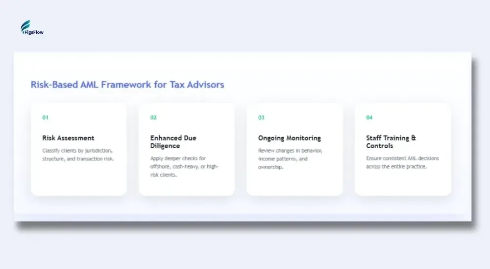 FigsFlow risk-based AML framework diagram for tax advisors showing four steps: risk assessment, enhanced due diligence, ongoing monitoring, and staff training and controls