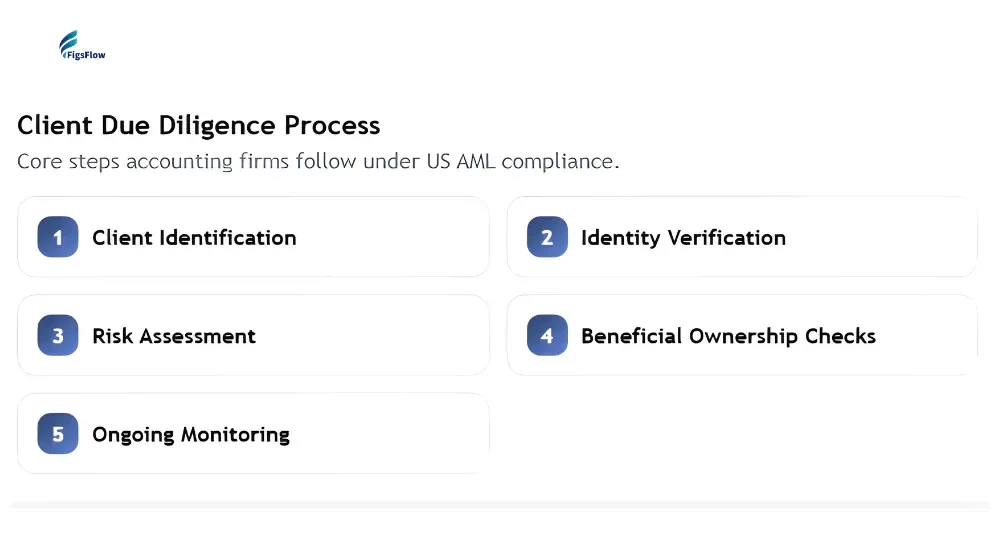 FigsFlow client due diligence process diagram showing five steps for US AML compliance: client identification, identity verification, risk assessment, beneficial ownership checks, and ongoing monitoring