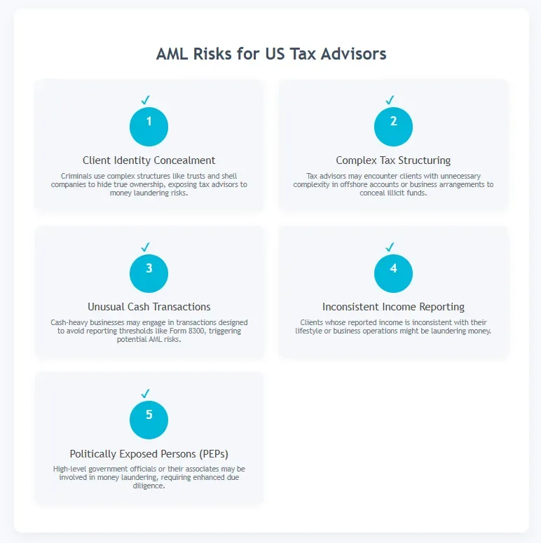 FigsFlow diagram of five AML risks for US tax advisors: client identity concealment, complex tax structuring, unusual cash transactions, inconsistent income reporting, and politically exposed persons