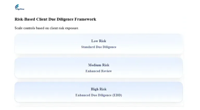 FigsFlow risk-tiered client due diligence framework showing three levels: low risk standard due diligence, medium risk enhanced review, and high risk enhanced due diligence (EDD)