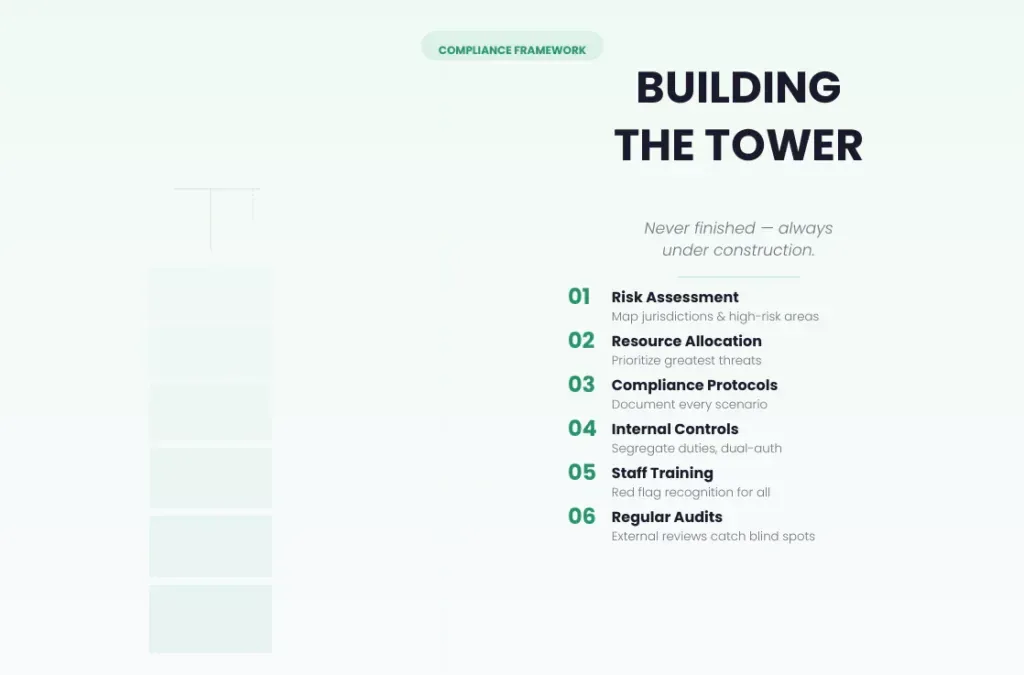 Building an AML Compliance Framework - Six-Step Process Infographic outlining a six-step AML compliance framework: risk assessment, resource allocation, compliance protocols, internal controls, staff training, and regular audits, shown as a building tower