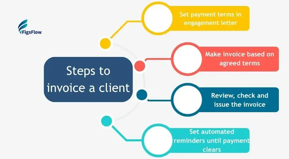 FigsFlow process diagram illustrating four steps to invoice a client: (1) Set payment terms in engagement letter (yellow), (2) Make invoice based on agreed terms (red), (3) Review, check and issue the invoice (dark teal), (4) Set automated reminders until payment clears (turquoise). All steps connect from central dark blue box with colored lines and circular connectors.