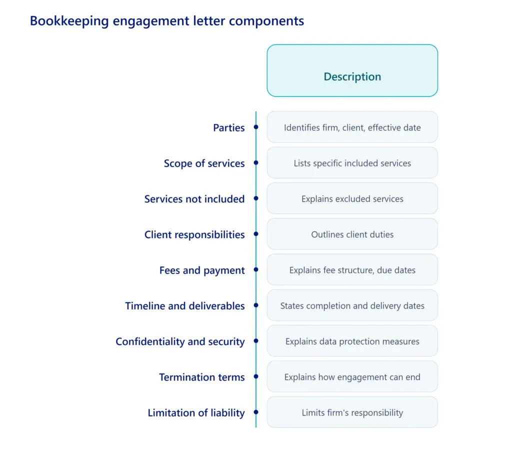 Bookkeeping engagement letter components bookkeeping_engagement_letter_components