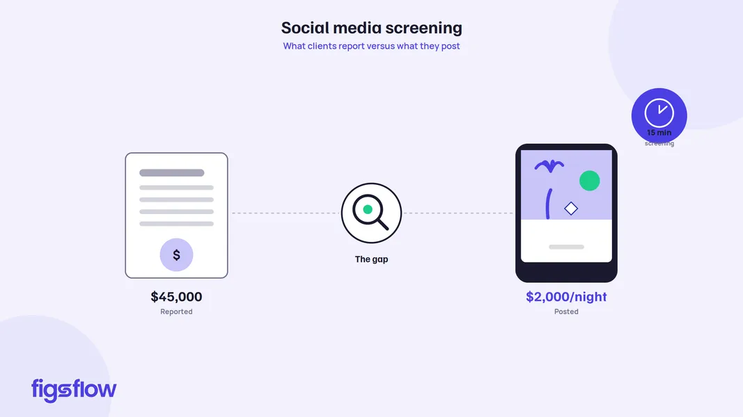 A visual representation of the difference between reported and posted financial amounts in social media screening.