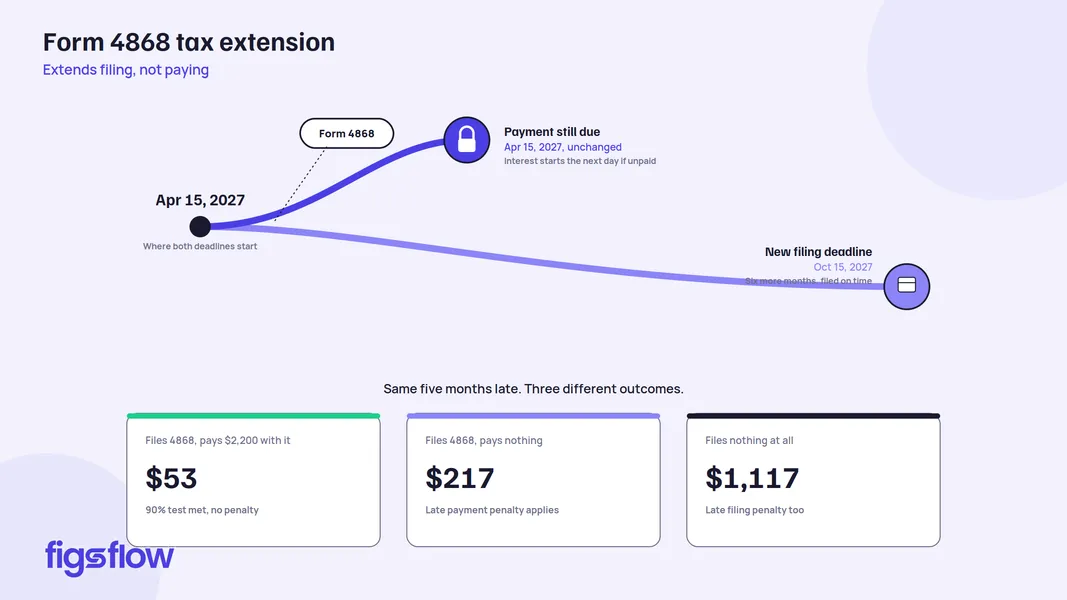 An infographic explaining the Form 4868 tax extension and its outcomes.