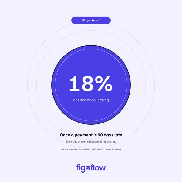An infographic showing an 18% chance of collecting payments that are 90 days late.