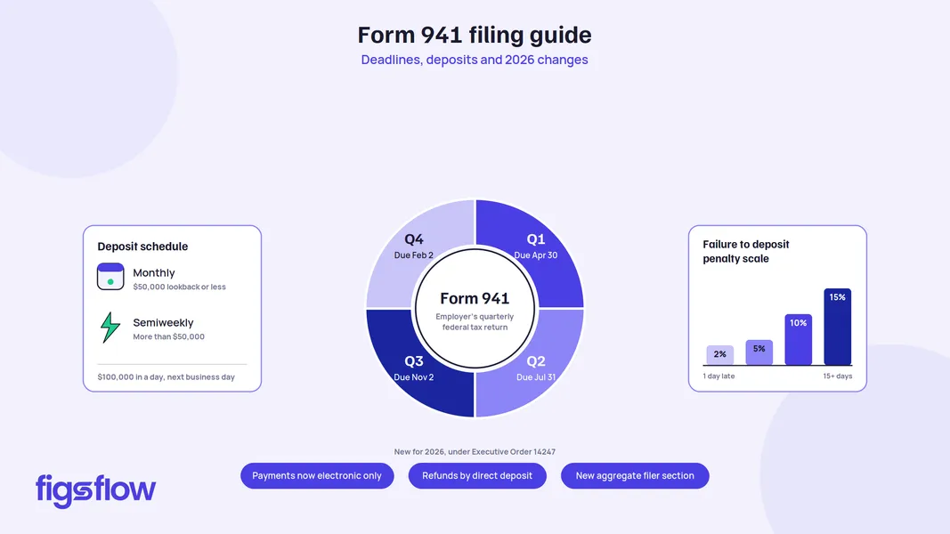 A guide detailing deadlines and penalties for employers' quarterly federal tax return, Form 941.