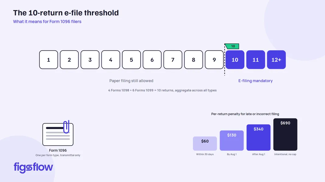 An infographic explaining the e-file threshold and penalties for Form 1096 filers.