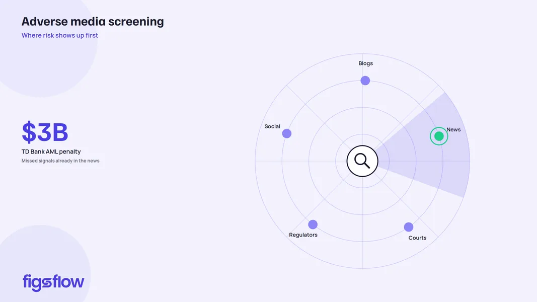 A diagram showing areas where adverse media risk is detected.