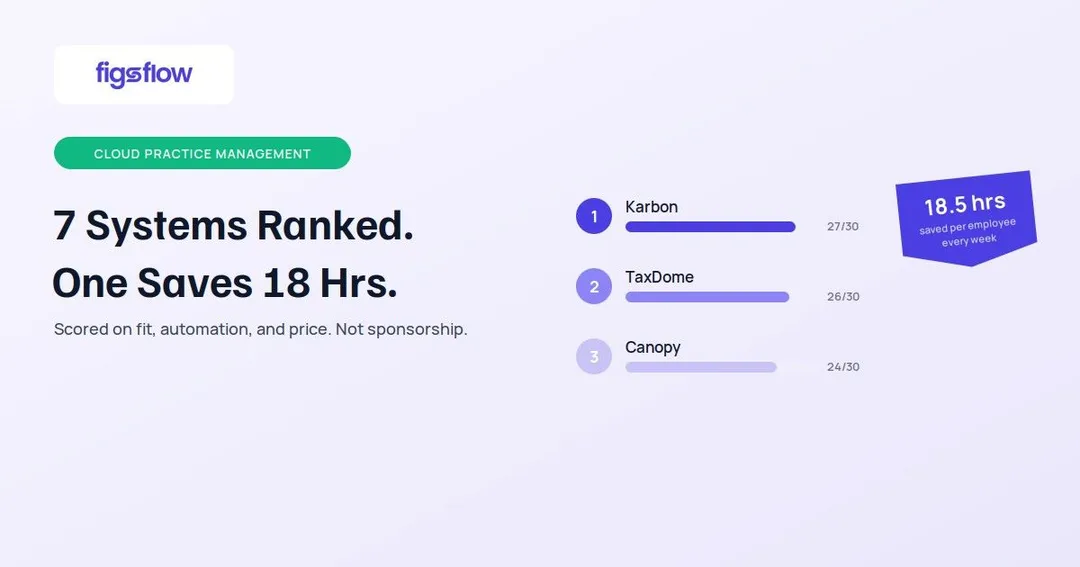 Ranking of cloud practice management systems with time savings highlighted.
