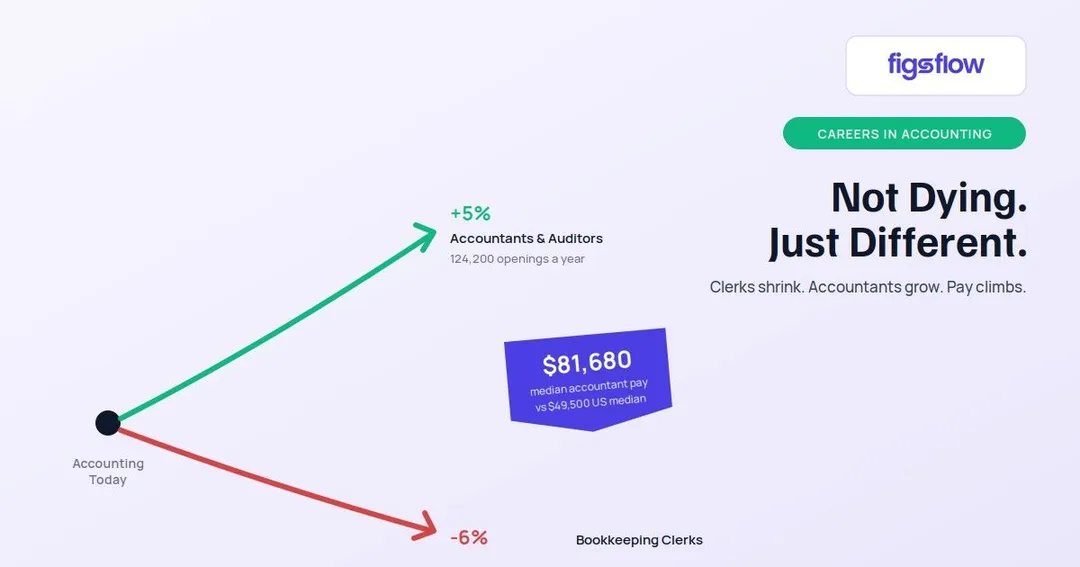 A graphic showing job openings and salary trends in accounting versus bookkeeping.
