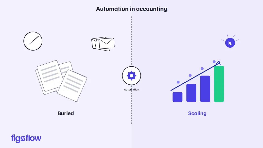 A graphic illustrating automation in accounting, comparing being buried in paperwork to scaling growth.