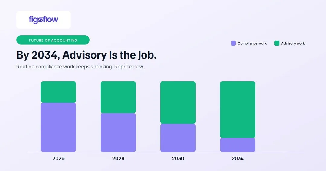 A chart depicting the shift from compliance work to advisory work in accounting from 2026 to 2034.