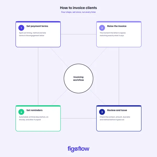 A diagram outlining the four steps to invoice clients.