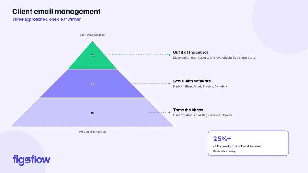 A visual representation of email management approaches with a pyramid structure.