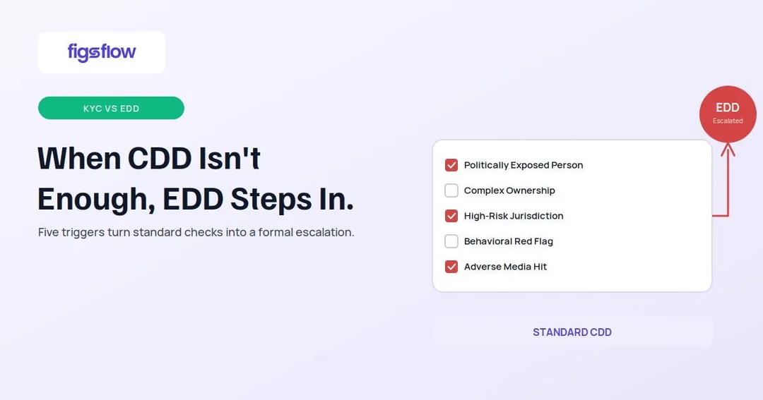 An overview of KYC and EDD processes with triggers for escalation.